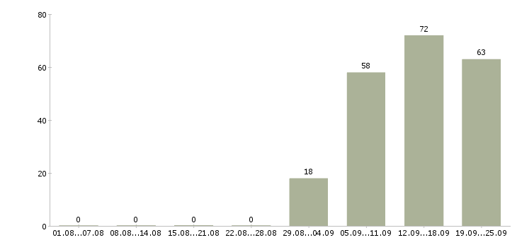 Работа грузчик в офис в Владимире - Число вакансий в Владимире по специальности грузчик в офис за 2 месяца