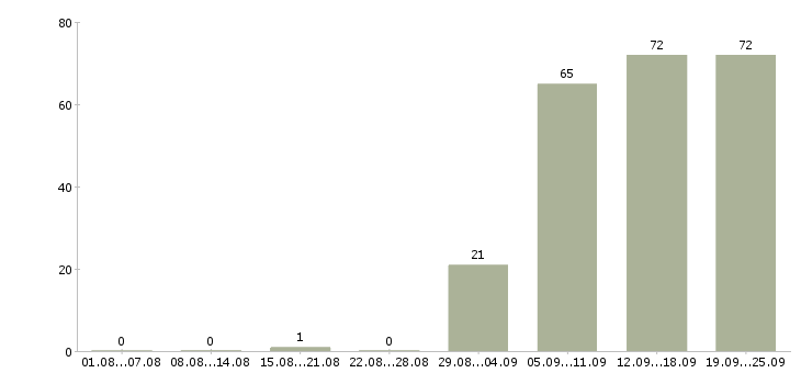 Работа консультант в офис в Кургане - Число вакансий в Кургане по специальности консультант в офис за 2 месяца