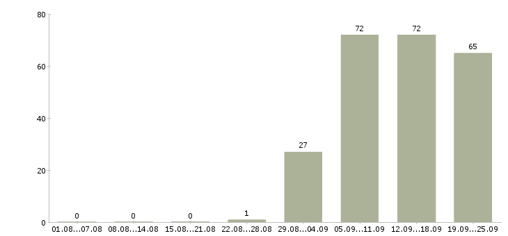 Работа консультант в офисе в Тюмени - Число вакансий в Тюмени по специальности консультант в офисе за 2 месяца
