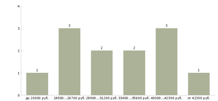 Найти работу ищем продавцов в Москве - График распределения вакансий «ищем продавцов» по зарплате