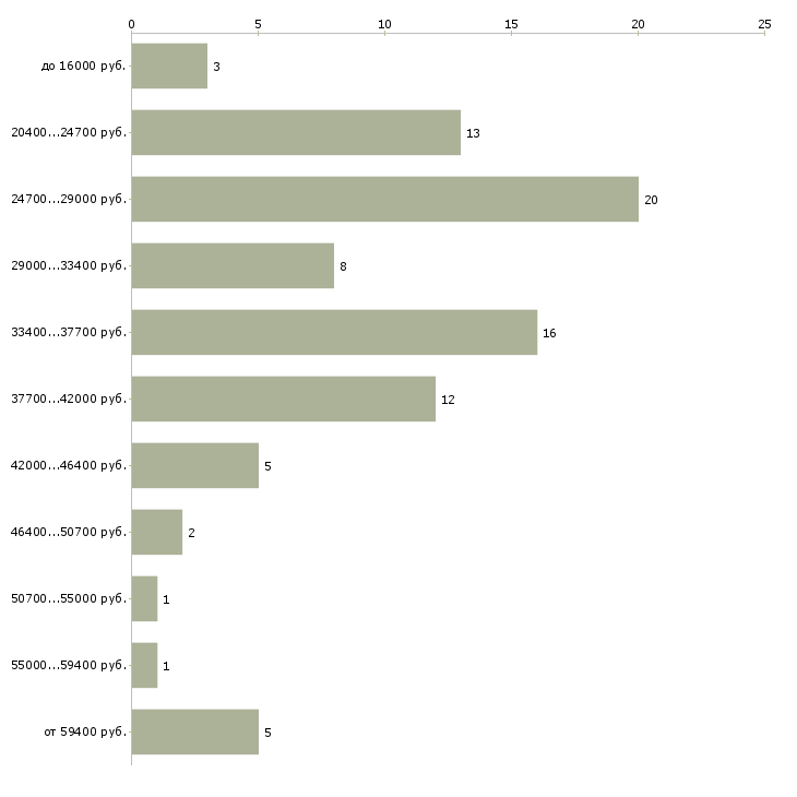 Найти работу юрист представитель в Чебоксарах - График распределения вакансий «юрист представитель» по зарплате