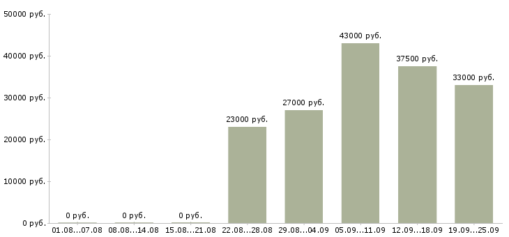 Вакансии администратор в офисе Бурятия - Медиана зарплат администратор в офисе Бурятия за 2 месяца