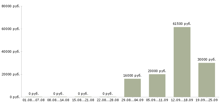 Вакансии администратор контролер в Волгограде - Медиана зарплат администратор контролер в Волгограде за 2 месяца