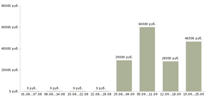 Вакансии администратор офиса продаж Марий эл - Медиана зарплат администратор офиса продаж Марий эл за 2 месяца