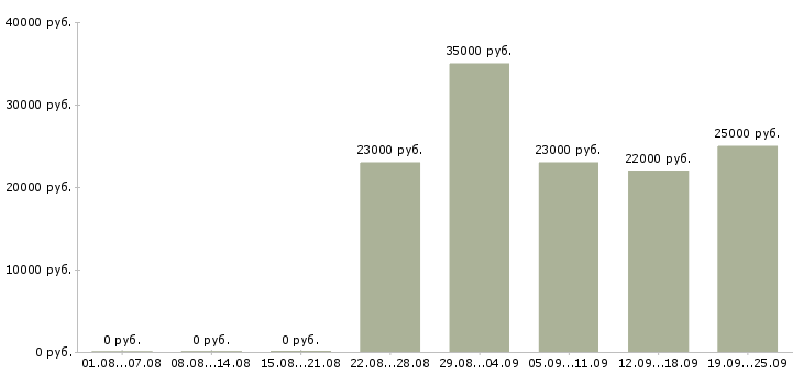 Вакансии администратор офиса продаж в Новосибирске - Медиана зарплат администратор офиса продаж в Новосибирске за 2 месяца