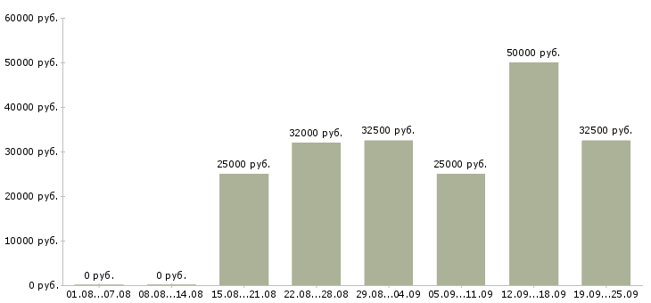 Вакансии активный менеджер по развитию продаж в Казани - Медиана зарплат активный менеджер по развитию продаж в Казани за 2 месяца