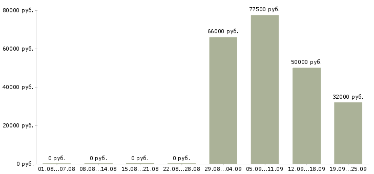 Вакансии вахтовый метод в Барнауле - Медиана зарплат вахтовый метод в Барнауле за 2 месяца