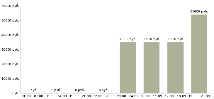 Вакансии водитель в с в Красноярске - Медиана зарплат водитель в с в Красноярске за 2 месяца
