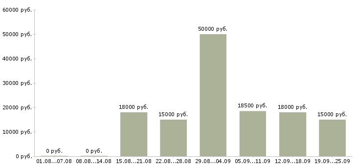 Вакансии доход дома в Краснодаре - Медиана зарплат доход дома в Краснодаре за 2 месяца