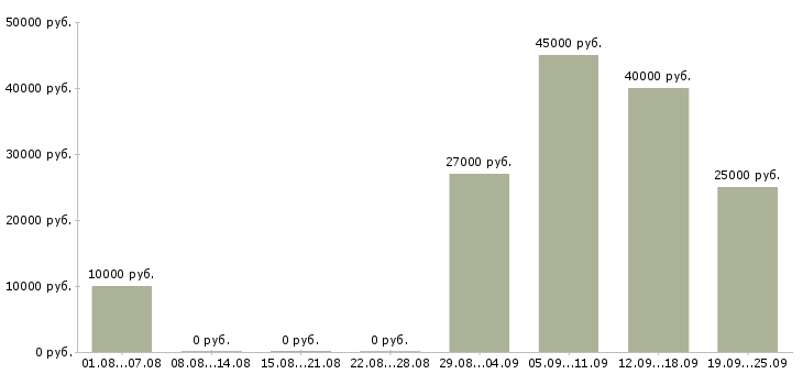 Вакансии зарабатывай а не работай в Челябинске - Медиана зарплат зарабатывай а не работай в Челябинске за 2 месяца