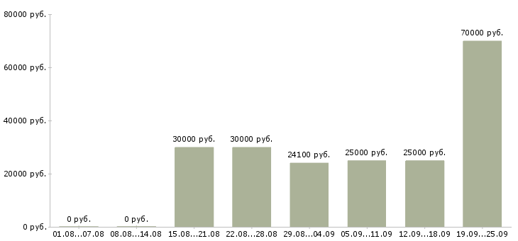 Вакансии информационный менеджер Башкортостан - Медиана зарплат информационный менеджер Башкортостан за 2 месяца