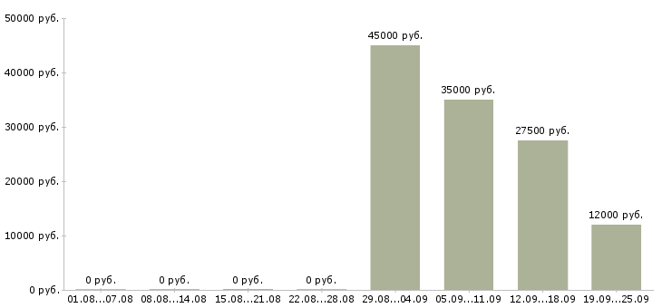 Вакансии ищем продавцов в Москве - Медиана зарплат ищем продавцов в Москве за 2 месяца
