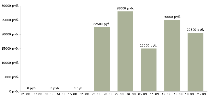 Вакансии консультант в компанию в Тольятти - Медиана зарплат консультант в компанию в Тольятти за 2 месяца
