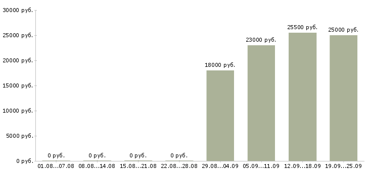 Вакансии консультант менеджер Тыва - Медиана зарплат консультант менеджер Тыва за 2 месяца