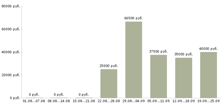 Вакансии маркетинг в Краснодаре - Медиана зарплат маркетинг в Краснодаре за 2 месяца