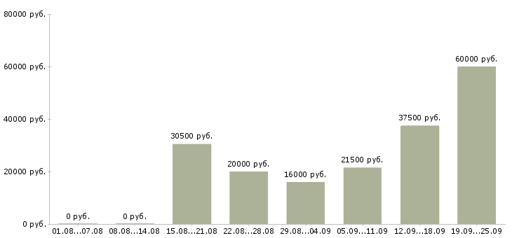 Вакансии менеджер в отдел по продажам в Воронеже - Медиана зарплат менеджер в отдел по продажам в Воронеже за 2 месяца