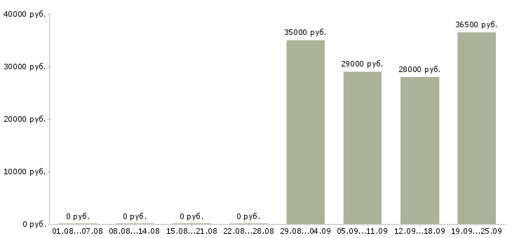 Вакансии менеджер в офисе продаж в Пензе - Медиана зарплат менеджер в офисе продаж в Пензе за 2 месяца