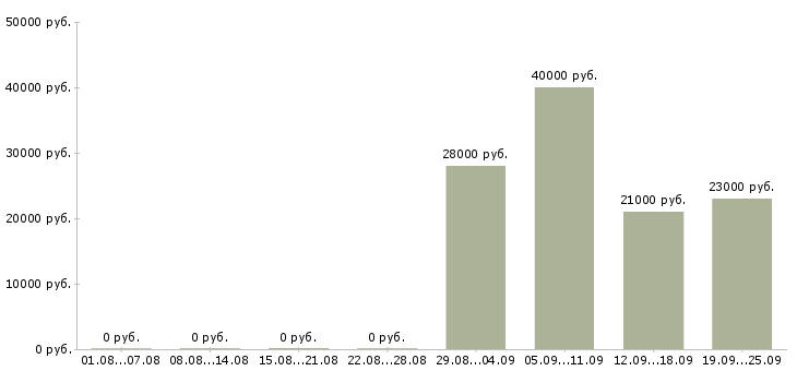 Вакансии менеджер консультант по продажам в Белгороде - Медиана зарплат менеджер консультант по продажам в Белгороде за 2 месяца