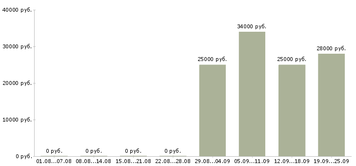 Вакансии менеджер консультант по продажам в Тамбове - Медиана зарплат менеджер консультант по продажам в Тамбове за 2 месяца