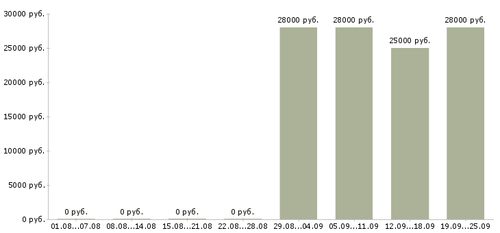 Вакансии менеджер консультант по продажам в Ульяновске - Медиана зарплат менеджер консультант по продажам в Ульяновске за 2 месяца
