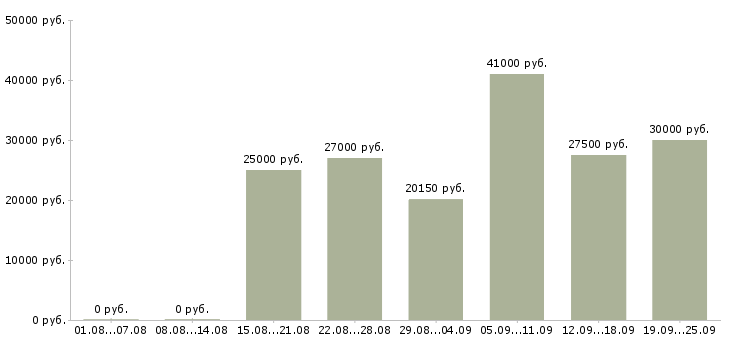 Вакансии менеджер магазинов в Краснодаре - Медиана зарплат менеджер магазинов в Краснодаре за 2 месяца