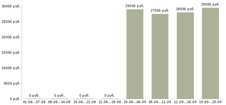 Вакансии менеджер отдела в Подольске - Медиана зарплат менеджер отдела в Подольске за 2 месяца