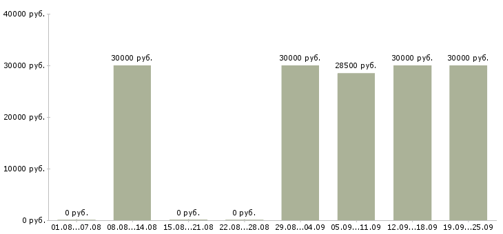 Вакансии менеджер по направленным продажам Татарстан - Медиана зарплат менеджер по направленным продажам Татарстан за 2 месяца