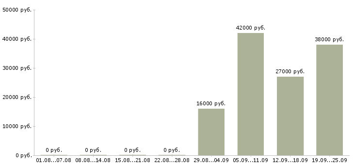 Вакансии менеджер по персоналу в офис Хакасия - Медиана зарплат менеджер по персоналу в офис Хакасия за 2 месяца