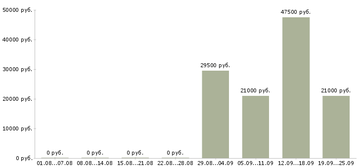 Вакансии менеджер по персоналу в офис в Ижевске - Медиана зарплат менеджер по персоналу в офис в Ижевске за 2 месяца