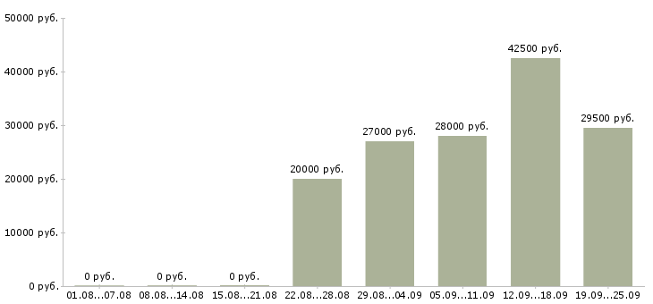Вакансии менеджер по продажам в офисе в Чебоксарах - Медиана зарплат менеджер по продажам в офисе в Чебоксарах за 2 месяца