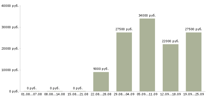 Вакансии менеджер по продажам консультант в Брянске - Медиана зарплат менеджер по продажам консультант в Брянске за 2 месяца