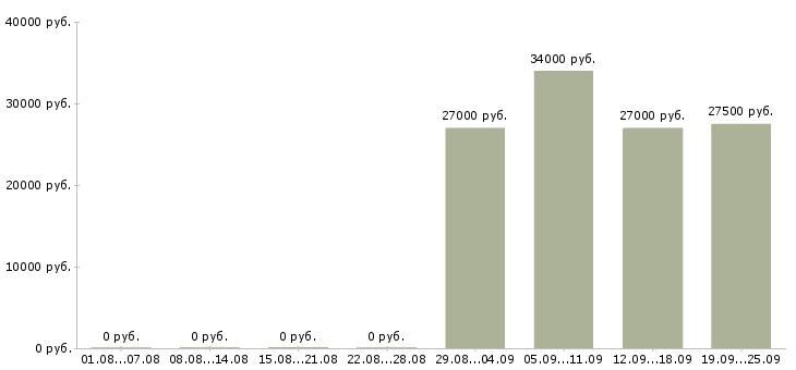 Вакансии менеджер по продажам консультант в Ставрополе - Медиана зарплат менеджер по продажам консультант в Ставрополе за 2 месяца
