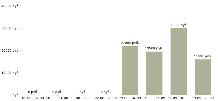 Вакансии менеджер по продажам продавец в Казани - Медиана зарплат менеджер по продажам продавец в Казани за 2 месяца