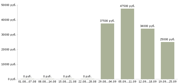 Вакансии менеджер руководитель по продажам в Саранске - Медиана зарплат менеджер руководитель по продажам в Саранске за 2 месяца