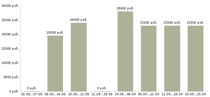Вакансии менеджеры продаж в Ангарске - Медиана зарплат менеджеры продаж в Ангарске за 2 месяца