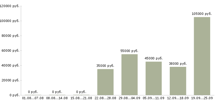 Вакансии механик по ремонту Санкт-петербург - Медиана зарплат механик по ремонту Санкт-петербург за 2 месяца