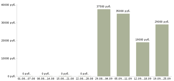Вакансии начальник офиса продаж в Новосибирске - Медиана зарплат начальник офиса продаж в Новосибирске за 2 месяца