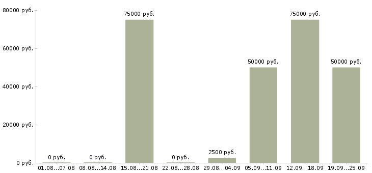 Вакансии няня без проживания в Москве - Медиана зарплат няня без проживания в Москве за 2 месяца