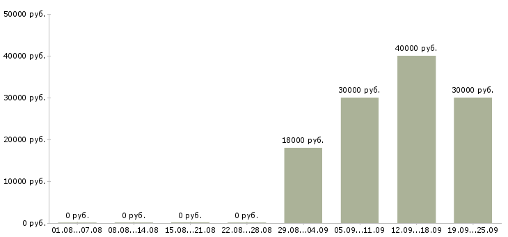 Вакансии опытный пользователь пк Татарстан - Медиана зарплат опытный пользователь пк Татарстан за 2 месяца