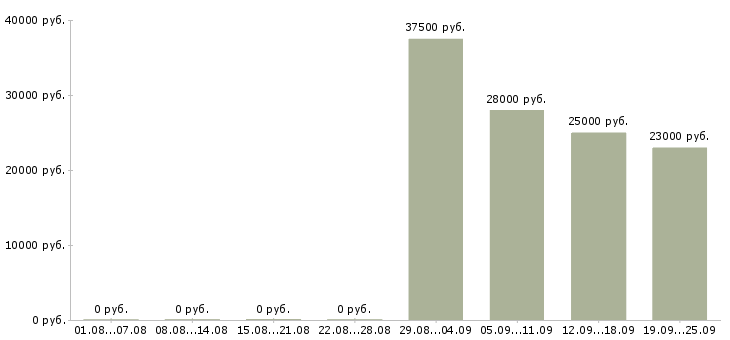 Вакансии офис менеджер в Дзержинске - Медиана зарплат офис менеджер в Дзержинске за 2 месяца