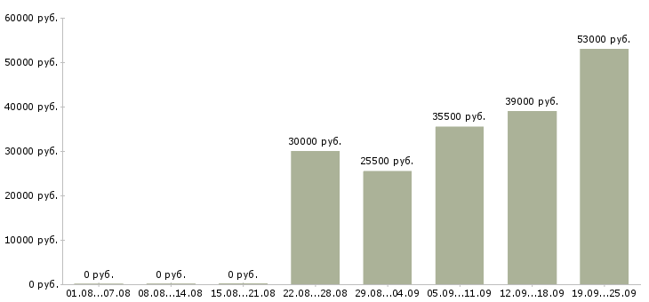 Вакансии охрана безопасность в Тамбове - Медиана зарплат охрана безопасность в Тамбове за 2 месяца
