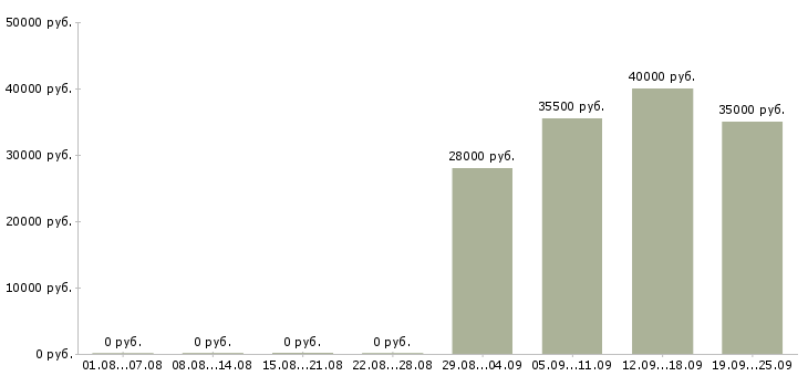 Вакансии помощник администратора в офис в Дзержинске - Медиана зарплат помощник администратора в офис в Дзержинске за 2 месяца
