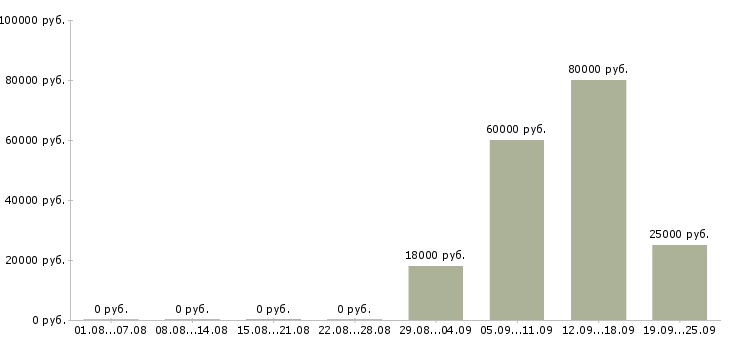 Вакансии помощник отдела продаж в Уфе - Медиана зарплат помощник отдела продаж в Уфе за 2 месяца