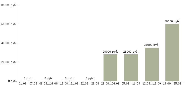 Вакансии помощник руководителю в офис в Дзержинске - Медиана зарплат помощник руководителю в офис в Дзержинске за 2 месяца
