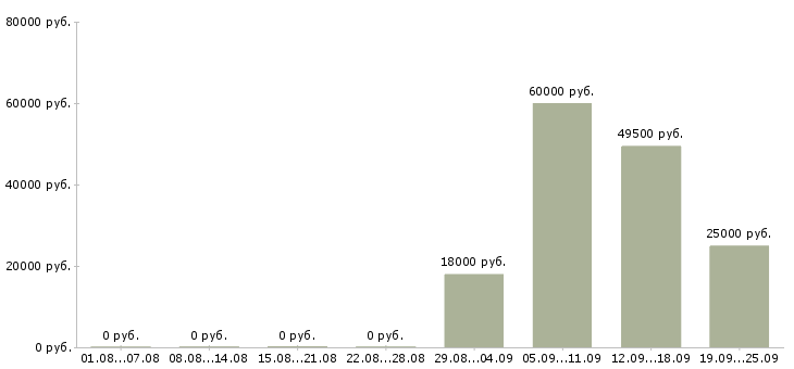 Вакансии помощник руководителя продаж в Уфе - Медиана зарплат помощник руководителя продаж в Уфе за 2 месяца
