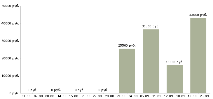 Вакансии представители компании в Барнауле - Медиана зарплат представители компании в Барнауле за 2 месяца