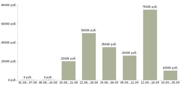 Вакансии преподаватель английского в Москве - Медиана зарплат преподаватель английского в Москве за 2 месяца