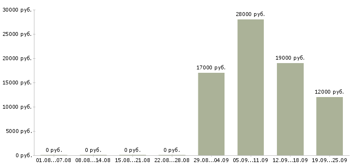 Вакансии продавец в день в Ульяновске - Медиана зарплат продавец в день в Ульяновске за 2 месяца