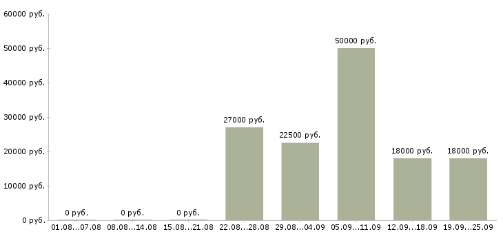 Вакансии продавец в магазин Ростов-на-дону - Медиана зарплат продавец в магазин Ростов-на-дону за 2 месяца