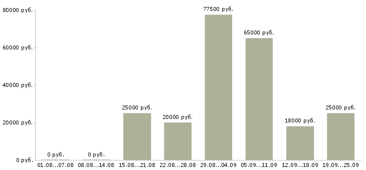 Вакансии рабочий персонал в Тюмени - Медиана зарплат рабочий персонал в Тюмени за 2 месяца